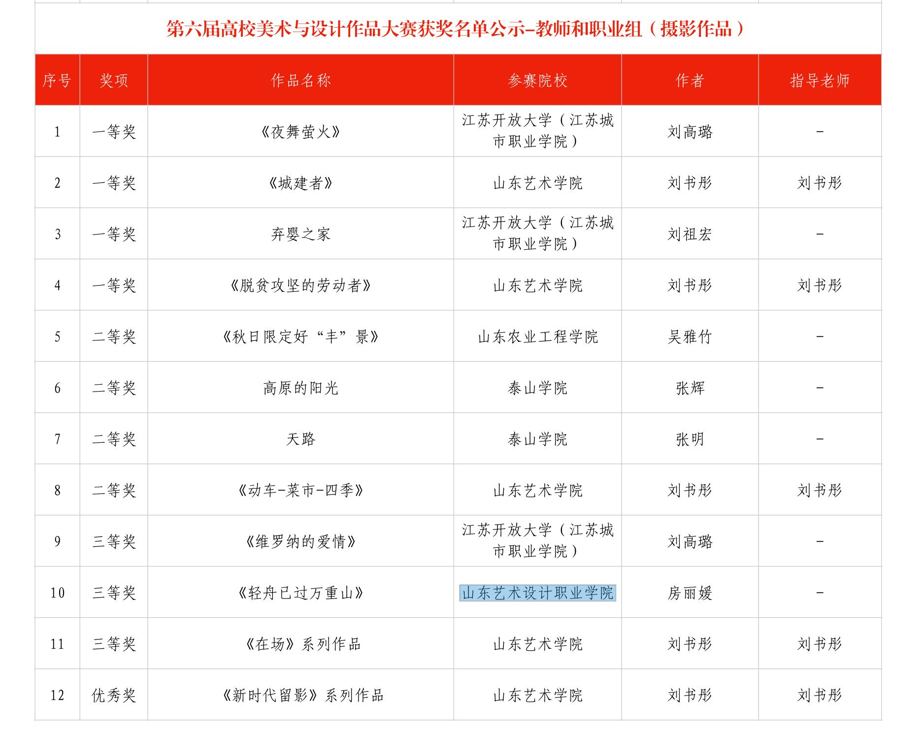 學校師生在第六屆高校美術(shù)與設計作品大賽中喜得佳績 第 1 張