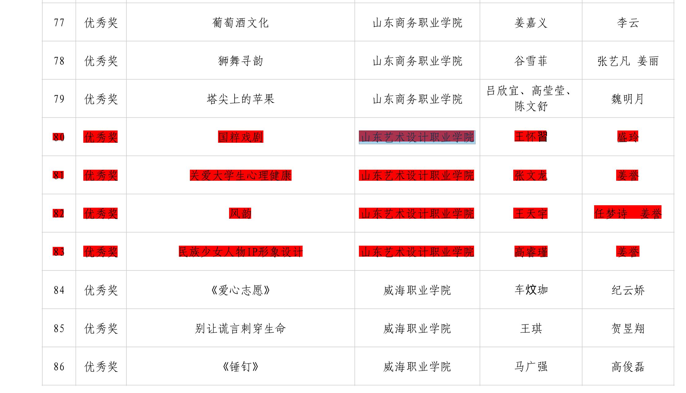 學校師生在第六屆高校美術(shù)與設計作品大賽中喜得佳績 第 3 張